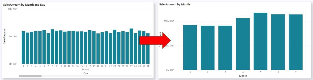 Dynamic Axis in Power BI